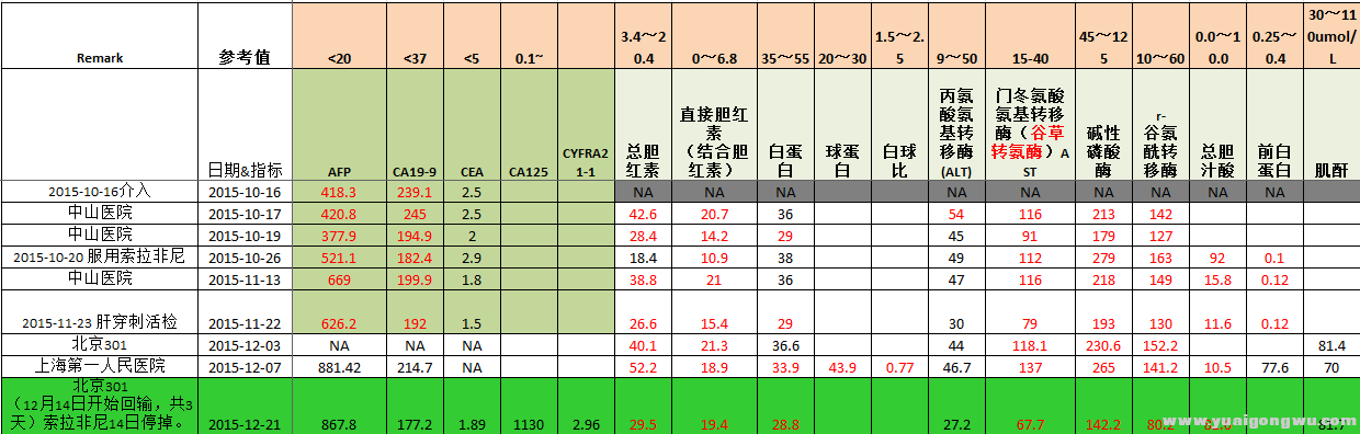 第一次CART一周后指标